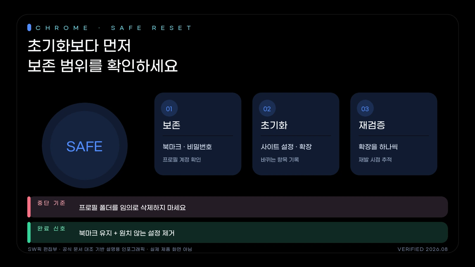 북마크와 비밀번호를 보존한 채 Chrome 설정만 초기화하는 세 단계 진단 흐름
