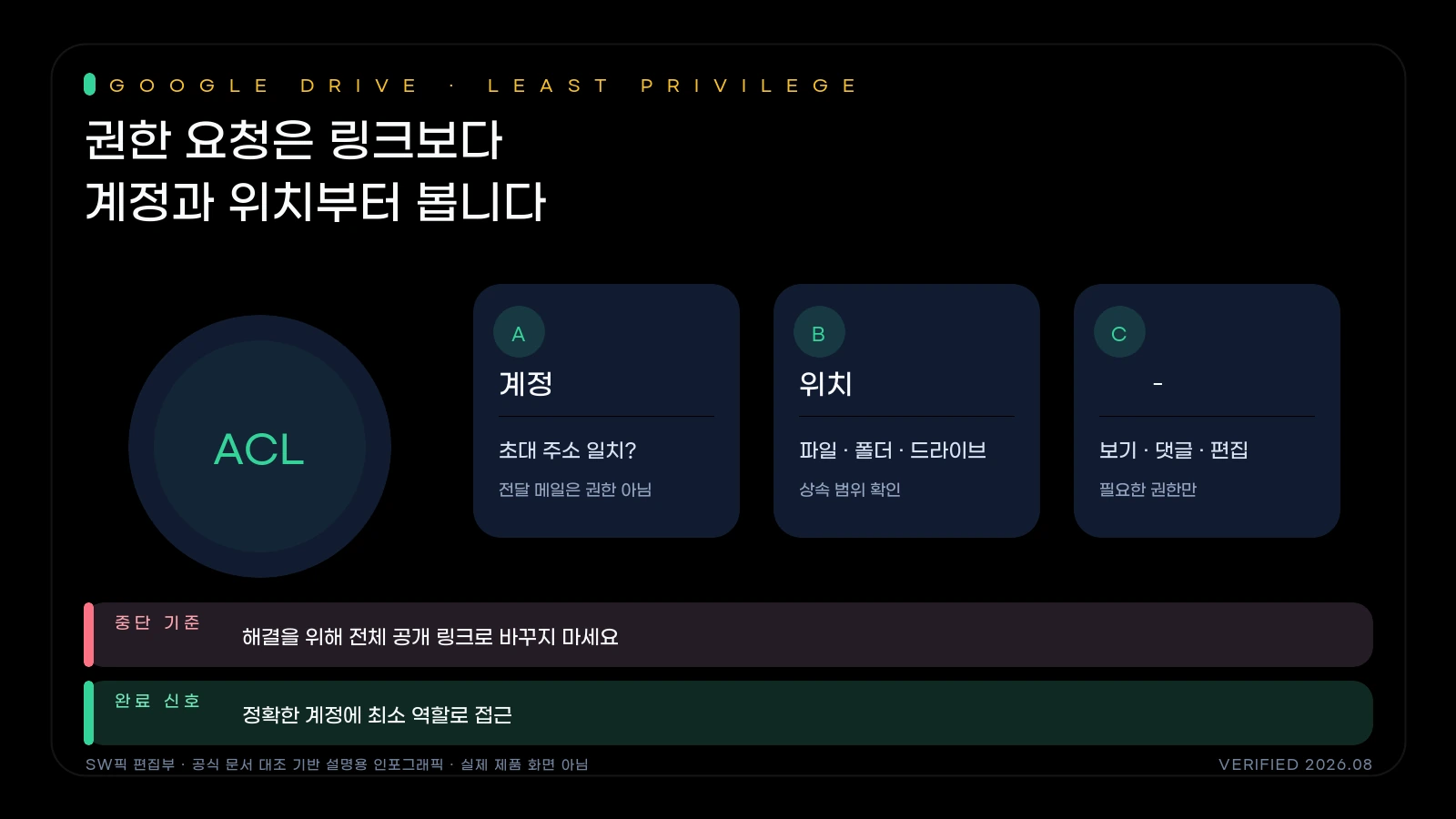 Google Drive 권한 요청을 계정, 링크, 폴더, 공유 드라이브 순서로 분리하는 흐름