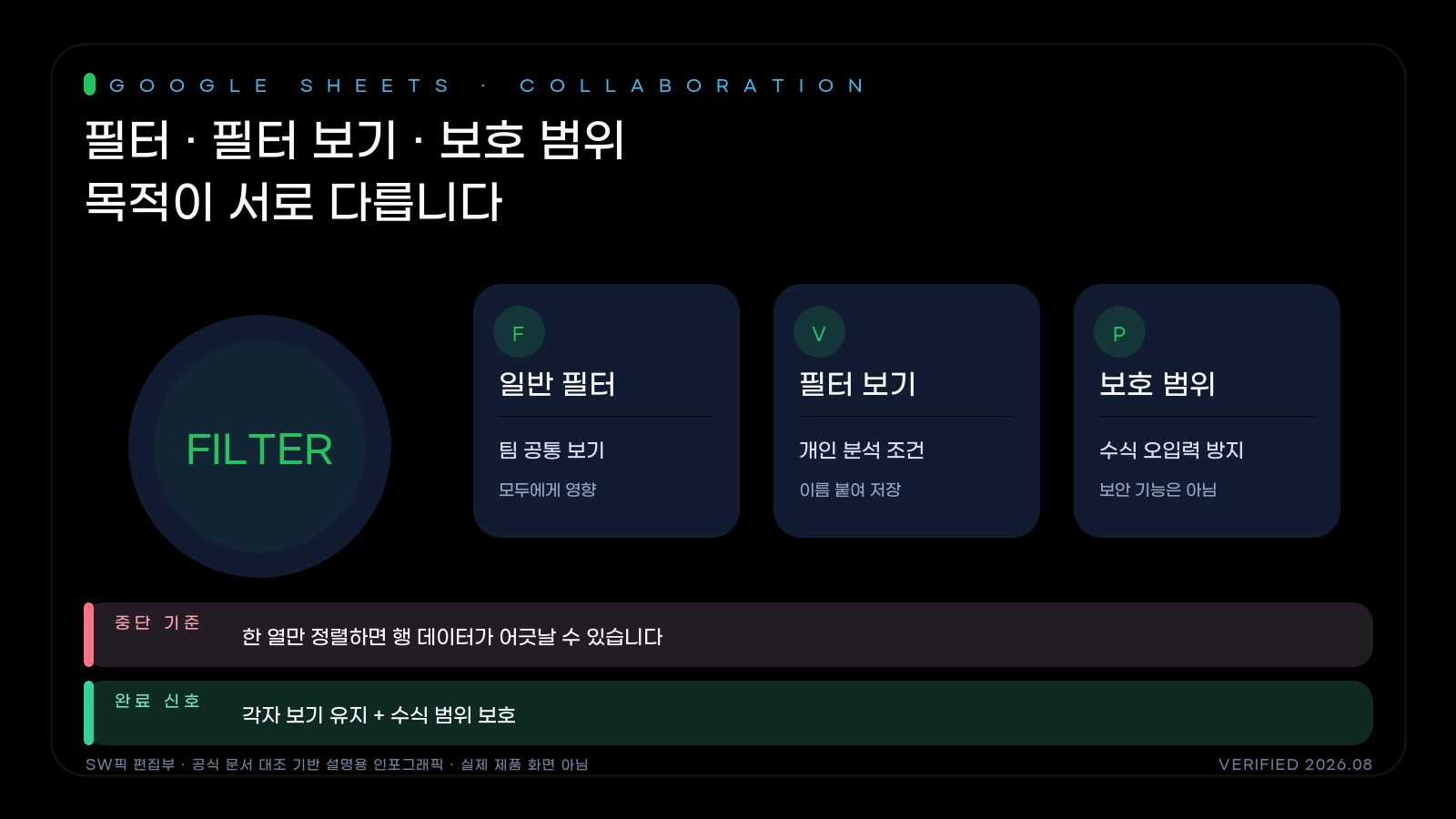 Google Sheets 일반 필터, 필터 보기, 보호 범위의 영향을 비교한 도식