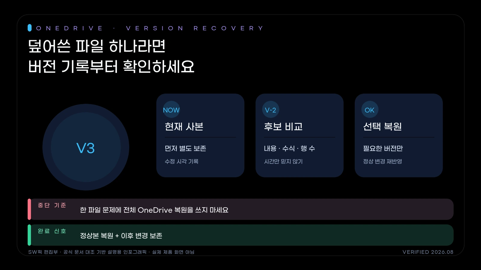 OneDrive 복구 범위를 단일 버전, 휴지통, 전체 복원으로 구분하는 의사결정 흐름