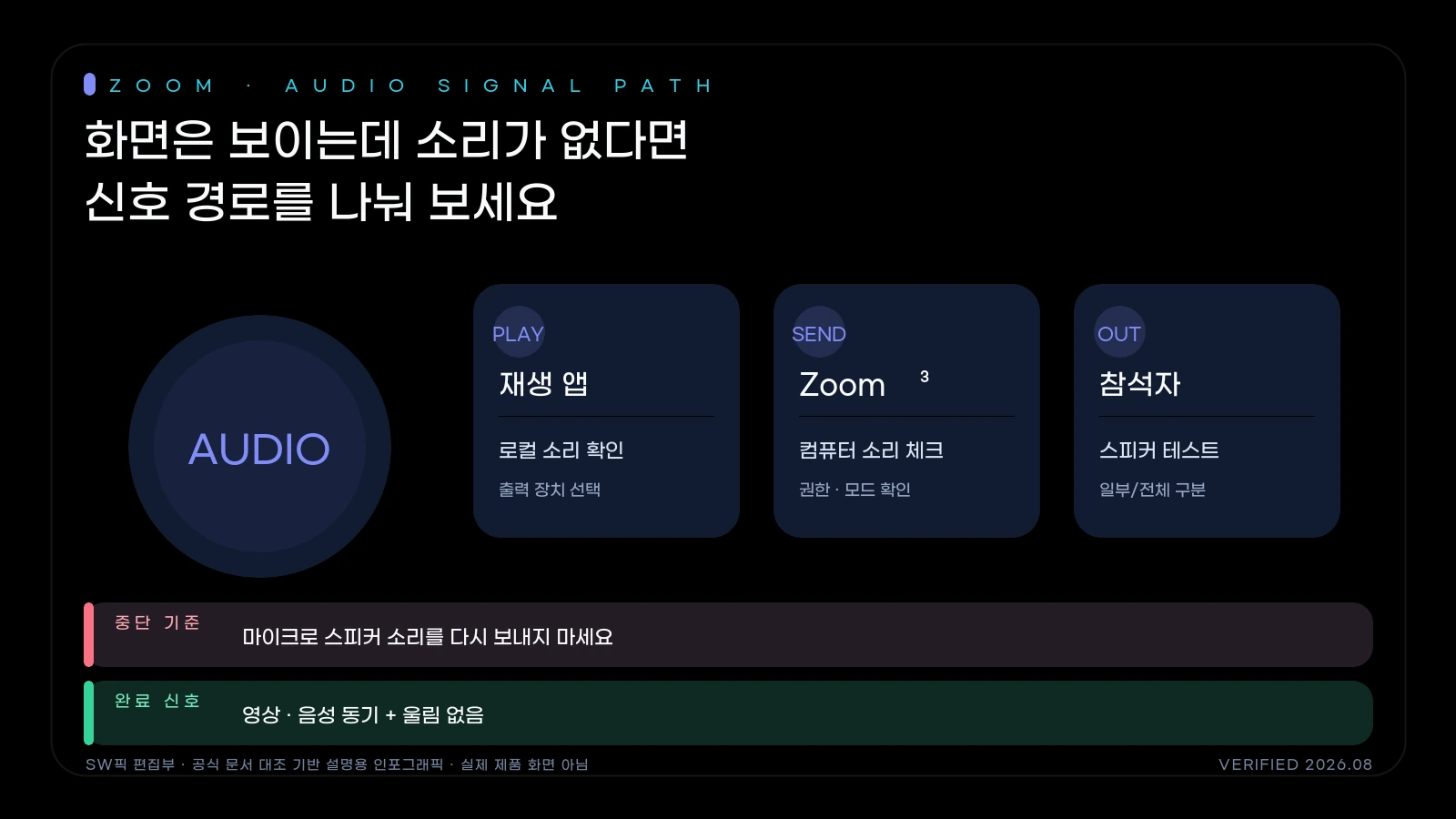 Zoom 마이크 음성과 공유 컴퓨터 소리를 두 경로로 나눠 점검하는 흐름
