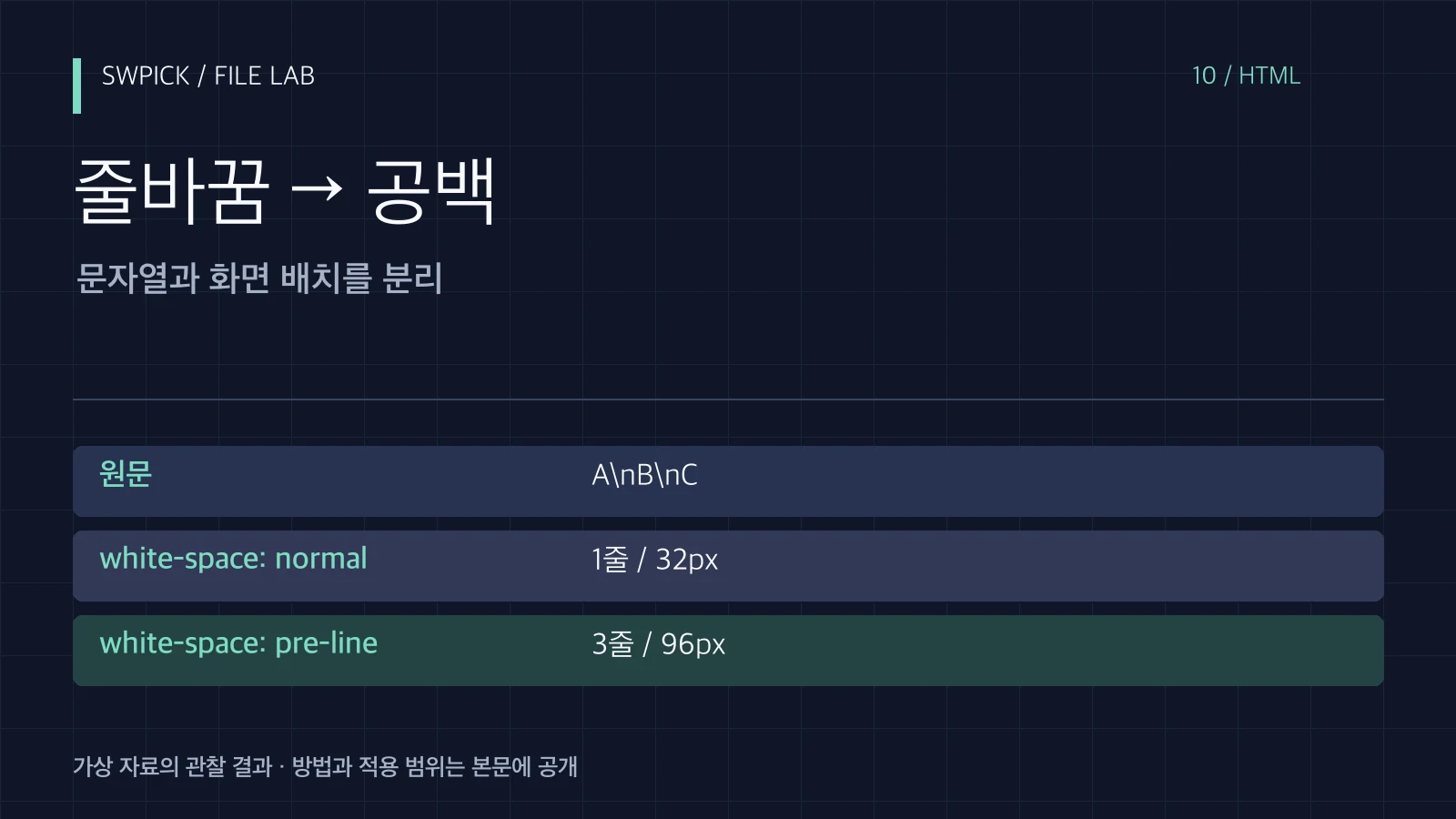 본문 줄바꿈이 브라우저에서 합쳐질 때: white-space 차이의 핵심 문제와 공개 예제 결과를 정리한 표지