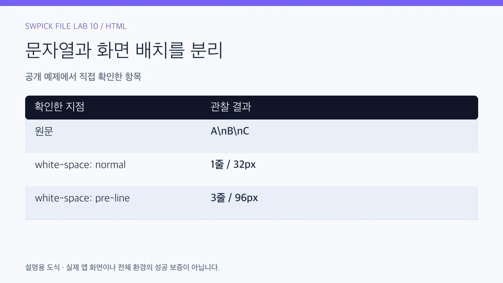 본문 줄바꿈이 브라우저에서 합쳐질 때: white-space 차이의 공개 예제 관찰 결과와 확인 항목