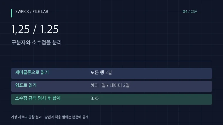 CSV 금액의 쉼표가 소수점인지 구분자인지 확인하는 순서의 핵심 문제와 공개 예제 결과를 정리한 표지
