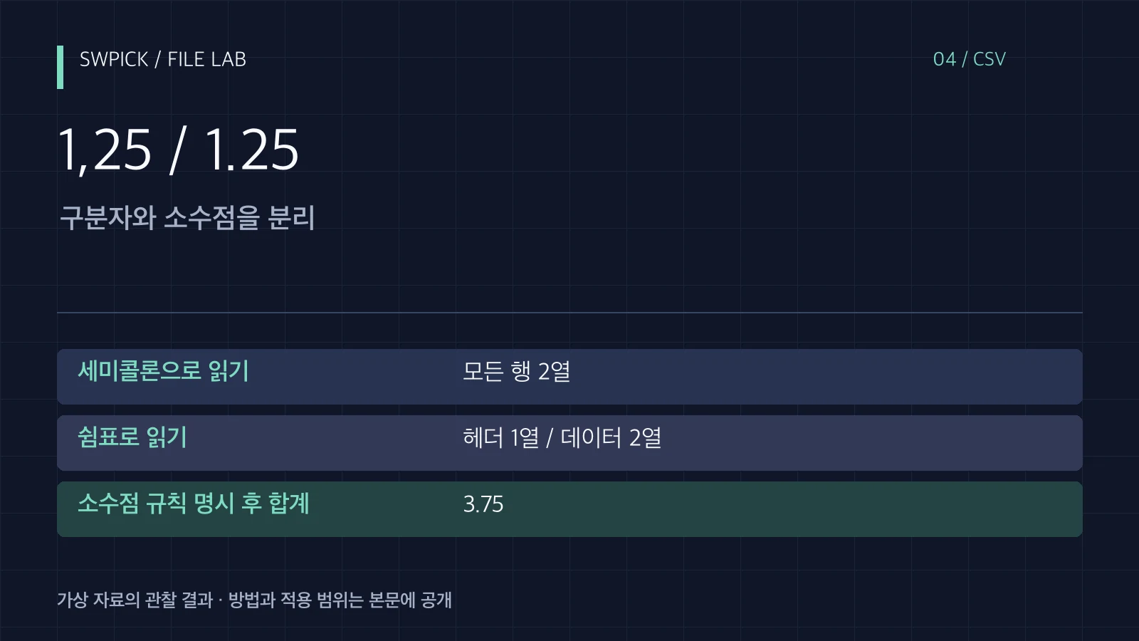 CSV 금액의 쉼표가 소수점인지 구분자인지 확인하는 순서의 핵심 문제와 공개 예제 결과를 정리한 표지