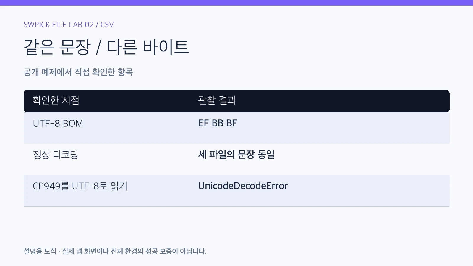 CSV 한글 깨짐: UTF-8·BOM·CP949를 파일 세 개로 구분하기의 공개 예제 관찰 결과와 확인 항목