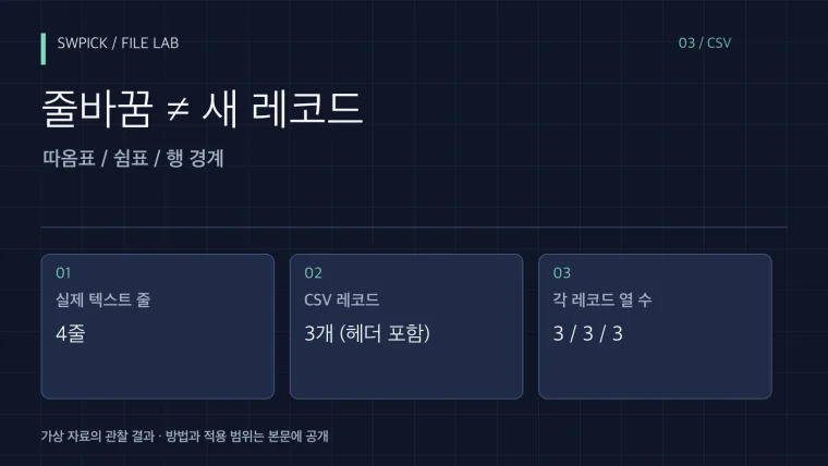CSV 줄 수와 데이터 행 수가 다른 이유: 따옴표 안 줄바꿈의 핵심 문제와 공개 예제 결과를 정리한 표지