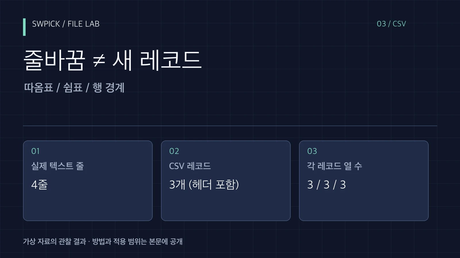 CSV 줄 수와 데이터 행 수가 다른 이유: 따옴표 안 줄바꿈의 핵심 문제와 공개 예제 결과를 정리한 표지