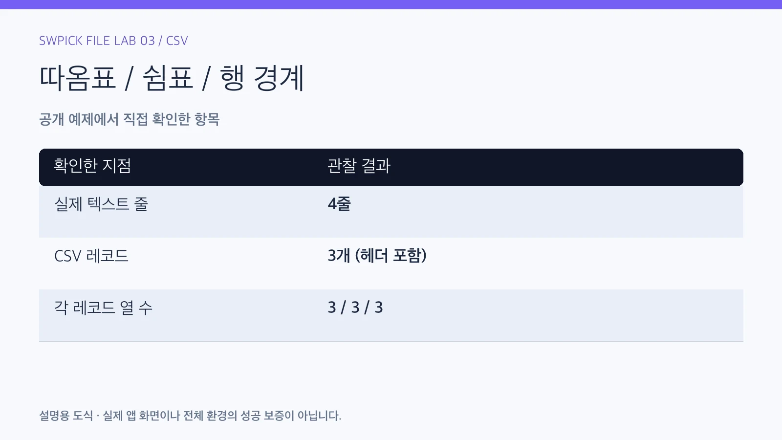 CSV 줄 수와 데이터 행 수가 다른 이유: 따옴표 안 줄바꿈의 공개 예제 관찰 결과와 확인 항목