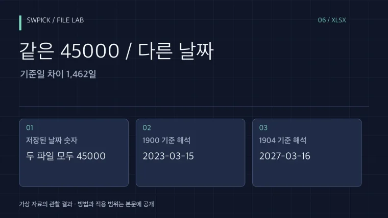 Excel 날짜가 약 4년 차이 날 때: 1900·1904 날짜 시스템 확인의 핵심 문제와 공개 예제 결과를 정리한 표지