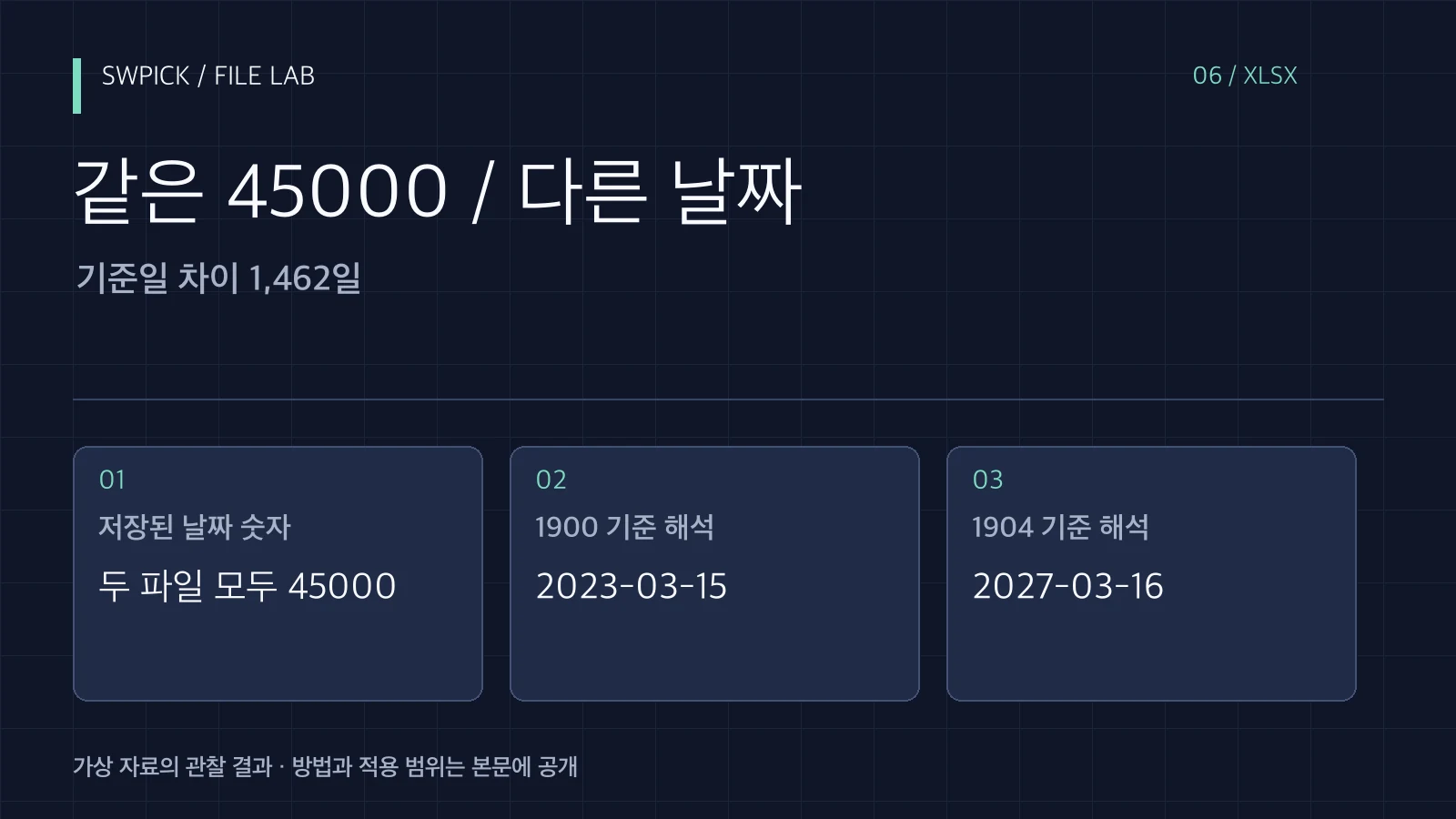 Excel 날짜가 약 4년 차이 날 때: 1900·1904 날짜 시스템 확인의 핵심 문제와 공개 예제 결과를 정리한 표지