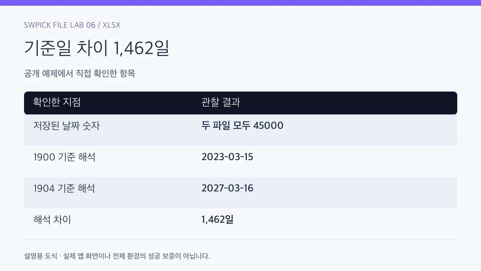 Excel 날짜가 약 4년 차이 날 때: 1900·1904 날짜 시스템 확인의 공개 예제 관찰 결과와 확인 항목
