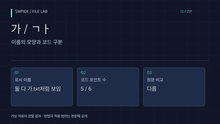 한글 파일 이름이 같아 보여도 다른 이유: NFC·NFD 비교의 핵심 문제와 공개 예제 결과를 정리한 표지
