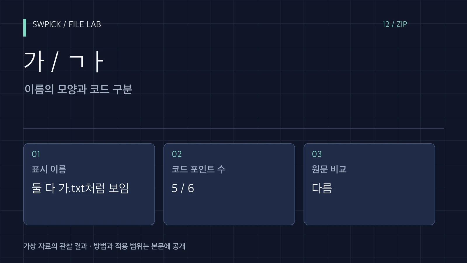 한글 파일 이름이 같아 보여도 다른 이유: NFC·NFD 비교의 핵심 문제와 공개 예제 결과를 정리한 표지