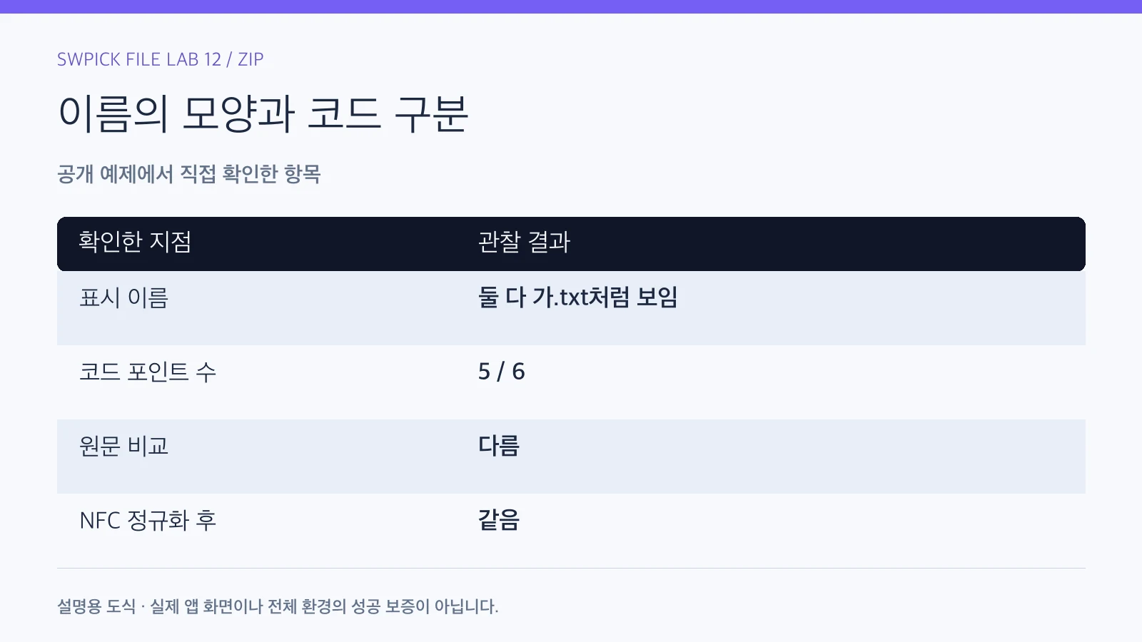 한글 파일 이름이 같아 보여도 다른 이유: NFC·NFD 비교의 공개 예제 관찰 결과와 확인 항목