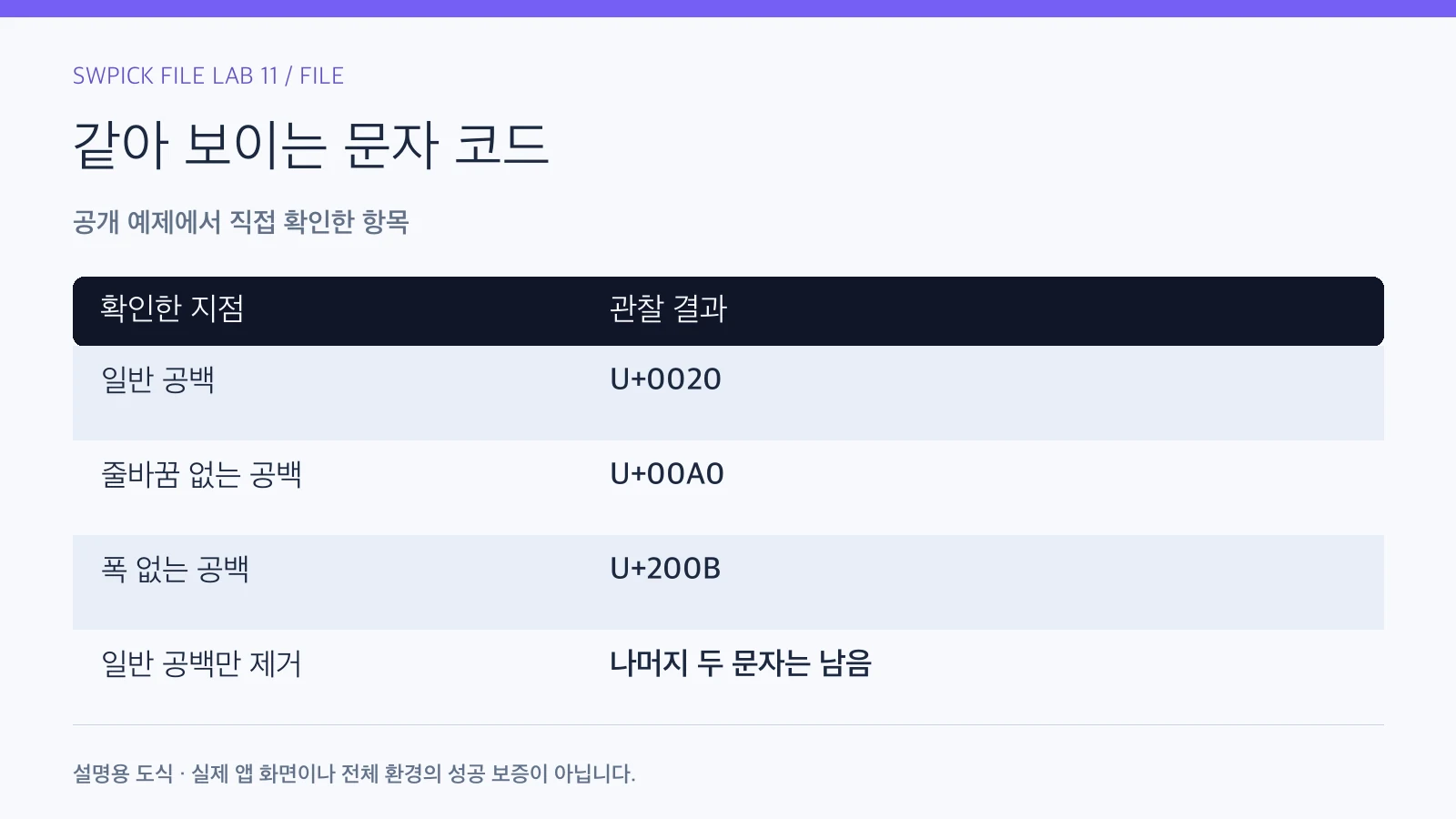 눈으로 같은 공백인데 검색이 안 될 때: 숨은 문자 확인의 공개 예제 관찰 결과와 확인 항목