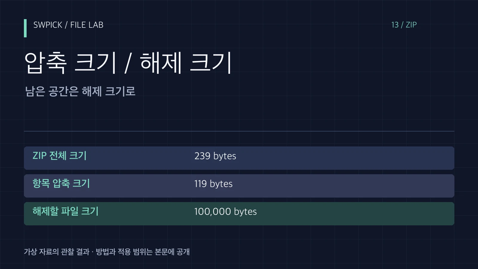 ZIP 파일은 작은데 풀면 커지는 이유: 압축 전후 크기 확인의 핵심 문제와 공개 예제 결과를 정리한 표지