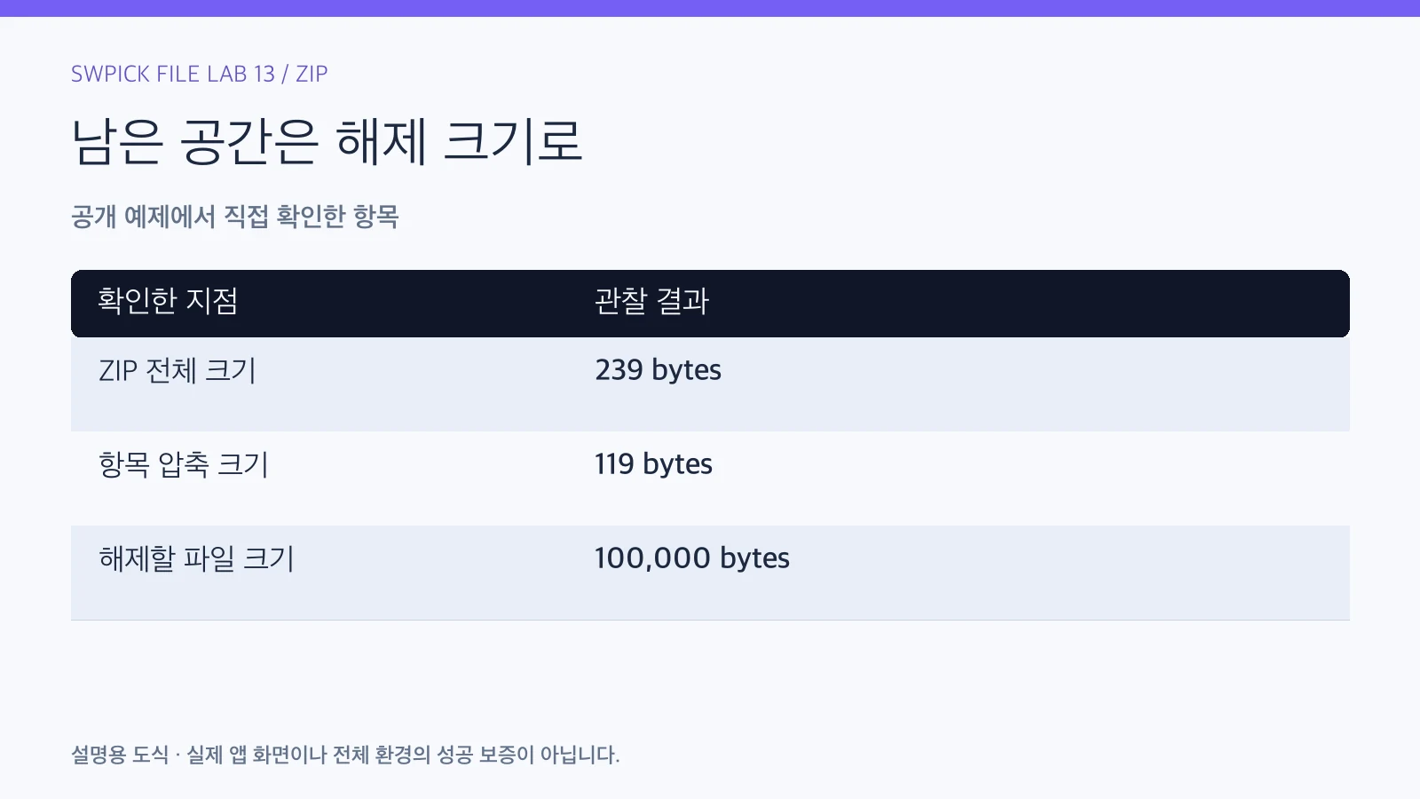 ZIP 파일은 작은데 풀면 커지는 이유: 압축 전후 크기 확인의 공개 예제 관찰 결과와 확인 항목